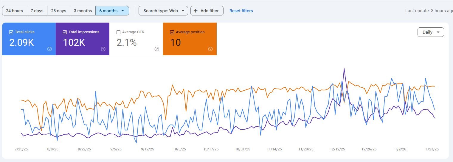 Climax Hair Google Search Console groei